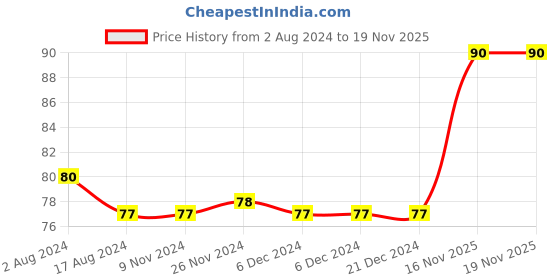 firstcry.com uniball Uni Ball UBA 188 ELM Roller Pen  - Blue Ink , Pink Body, Pack of 1 uniball Price History Graph from 2 Aug 2024 to 18 Nov 2025