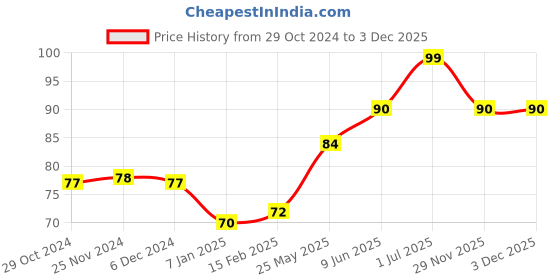 firstcry.com uniball Uni Ball UBA 188 L Roller Pen - Blue Ink , Pack of 1 uniball Price History Graph from 29 Oct 2024 to 3 Dec 2025