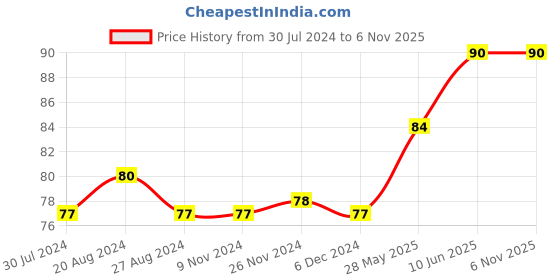 firstcry.com uniball Uni Ball UBA 188 M Roller Pen - Black Ink , Pack of 1 uniball Price History Graph from 30 Jul 2024 to 6 Nov 2025