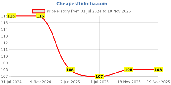 firstcry.com uniball Uni Ball UMR 10 Gel Pen Refill - Blue Ink, 2 pcs, Pack of 1 uniball Price History Graph from 31 Jul 2024 to 19 Nov 2025
