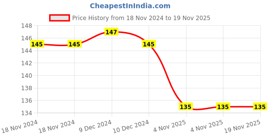 firstcry.com uniball Uni-ballPosca1Mr Ultra Fine Tip Marker -1 Pcs , Yellow ink. uniball Price History Graph from 18 Nov 2024 to 19 Nov 2025