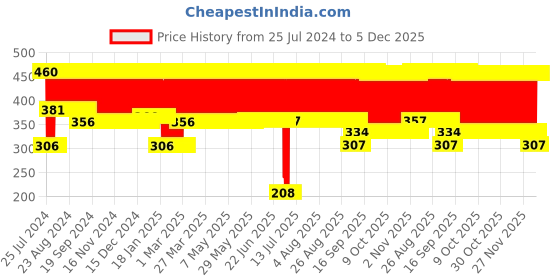 firstcry.com fab n funky Unicorn Design Grooming Kit - Pink fab n funky Price History Graph from 25 Jul 2024 to 5 Dec 2025