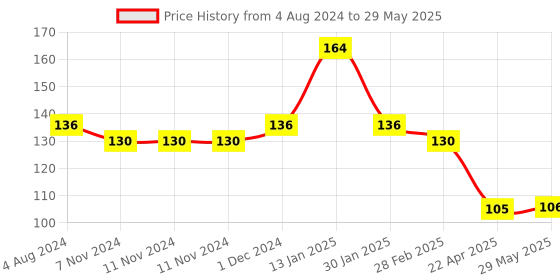 firstcry.com Unicorn Little Unicorn Jigsaw Puzzle Multicolour - 24 Pieces unicorn Price History Graph from 4 Aug 2024 to 29 May 2025