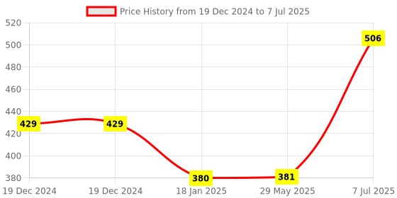 firstcry.com parragon Unicorn Magic Pop-Up A Picnic in Spring Colouring Book - English parragon Price History Graph from 19 Dec 2024 to 7 Jul 2025
