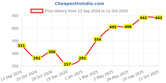 firstcry.com fab n funky Unicorn Print Battery Powered Electric Toothbrush with Soft Bristles - Blue fab n funky Price History Graph from 13 Sep 2024 to 10 Oct 2025