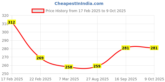 firstcry.com fab n funky Unicorn Print Leak Proof Sipper Bottle Green - 450 ml fab n funky Price History Graph from 17 Feb 2025 to 8 Oct 2025