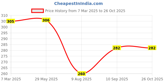 firstcry.com fab n funky Unicorn Themed BPA free Bento Lunch Box -Pink fab n funky Price History Graph from 7 Mar 2025 to 26 Oct 2025