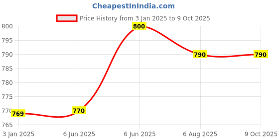 firstcry.com Unicorns Cotton Half Sleeves Text Printed Tie Dye Coordinating Tee & Pajama Set - Multi Colour unicorns Price History Graph from 3 Jan 2025 to 9 Oct 2025