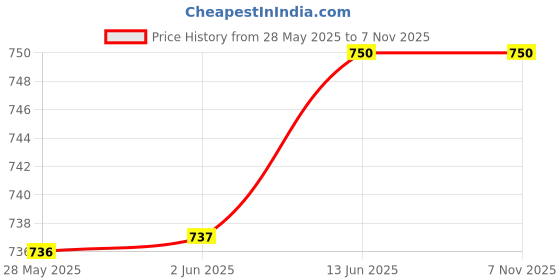 firstcry.com Unicorns Cotton Woven Full Sleeves Unicorn Printed Coordinating Night Suit Set - Navy Blue unicorns Price History Graph from 28 May 2025 to 6 Nov 2025