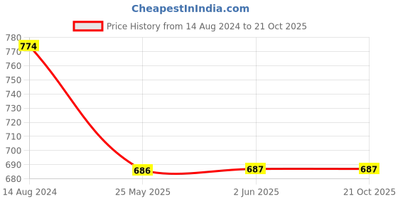 firstcry.com Unicorns Full Sleeves Unicorn & Stars Printed Night Suit - Navy Blue unicorns Price History Graph from 14 Aug 2024 to 21 Oct 2025