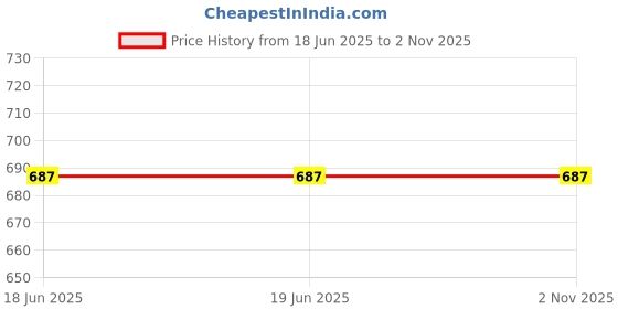 firstcry.com Unicorns Full Sleeves Video Game Printed Co Ord Set - Yellow & Black unicorns Price History Graph from 18 Jun 2025 to 1 Nov 2025