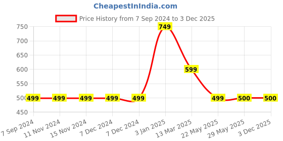 firstcry.com Unicorns Half Sleeves Be Kind Text Printed Night Suit - Blue & Black unicorns Price History Graph from 7 Sep 2024 to 3 Dec 2025