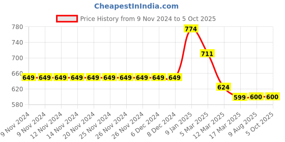 firstcry.com Unicorns Half Sleeves Game Mode On Printed Night Suit - Blue & Grey unicorns Price History Graph from 9 Nov 2024 to 4 Oct 2025