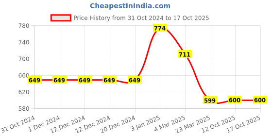firstcry.com Unicorns Half Sleeves Game Mode On Printed Night Suit - Blue & Grey unicorns Price History Graph from 31 Oct 2024 to 16 Oct 2025