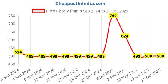 firstcry.com Unicorns Half Sleeves Just Five More Minutes Text & Polka Dot Printed Night Suit - Blue & White unicorns Price History Graph from 3 Sep 2024 to 9 Oct 2025