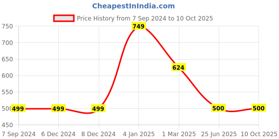 firstcry.com Unicorns Half Sleeves Just Five More Minutes Text & Polka Dot Printed Night Suit - Blue & White unicorns Price History Graph from 7 Sep 2024 to 10 Oct 2025