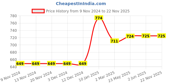 firstcry.com Unicorns Half Sleeves Tie Dye Tee With Coordinating Shorts Night Suit - Black & White unicorns Price History Graph from 9 Nov 2024 to 22 Nov 2025