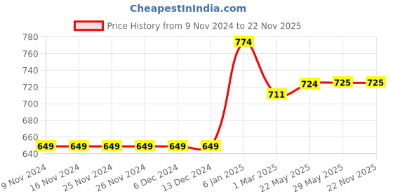 firstcry.com Unicorns Half Sleeves Tie Dye Tee With Coordinating Shorts Night Suit - Black & White unicorns Price History Graph from 9 Nov 2024 to 22 Nov 2025