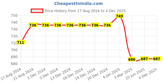 firstcry.com Unicorns Half Sleeves Tie Dye Tee With Coordinating Shorts Night Suit - Multi Colour unicorns Price History Graph from 17 Aug 2024 to 4 Dec 2025
