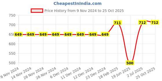 firstcry.com Unicorns Half Sleeves Unicorn Printed Night Suit - Pink unicorns Price History Graph from 9 Nov 2024 to 25 Oct 2025