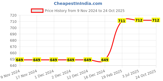 firstcry.com Unicorns Half Sleeves Unicorn Printed Night Suit - Pink unicorns Price History Graph from 9 Nov 2024 to 22 Oct 2025