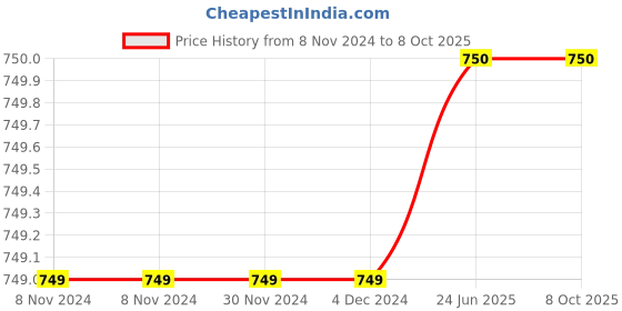 firstcry.com unicorns Unicorn Full Sleeves All Over Stars Printed Tee With Coordinating Pyjama - Blue unicorns Price History Graph from 8 Nov 2024 to 7 Oct 2025
