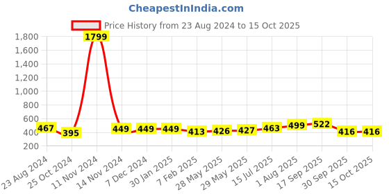 firstcry.com UniqChoice 100 Percent Cotton Jaipuri Traditonal Double BedSheet With 2 Pillow Cover - Blue uniqchoice Price History Graph from 23 Aug 2024 to 15 Oct 2025