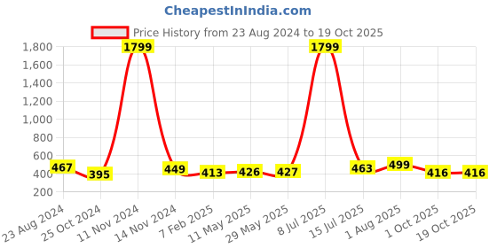 firstcry.com UniqChoice 100 Percent Cotton Jaipuri Traditonal Double BedSheet With 2 Pillow Cover - Blue uniqchoice Price History Graph from 23 Aug 2024 to 18 Oct 2025