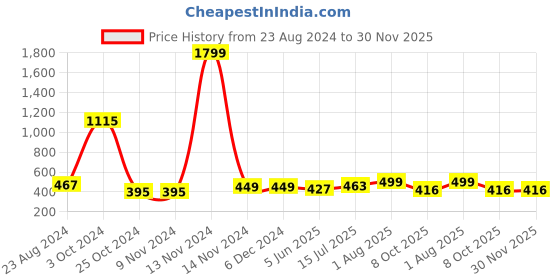 firstcry.com UniqChoice 100 Percent Cotton Jaipuri Traditonal Double BedSheet With 2 Pillow Cover - Blue uniqchoice Price History Graph from 23 Aug 2024 to 30 Nov 2025