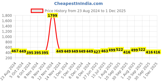firstcry.com UniqChoice 100 Percent Cotton Jaipuri Traditonal Double BedSheet With 2 Pillow Cover - Blue uniqchoice Price History Graph from 23 Aug 2024 to 1 Dec 2025