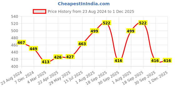 firstcry.com UniqChoice 100 Percent Cotton Jaipuri Traditonal Double BedSheet With 2 Pillow Cover - Brown uniqchoice Price History Graph from 23 Aug 2024 to 1 Dec 2025