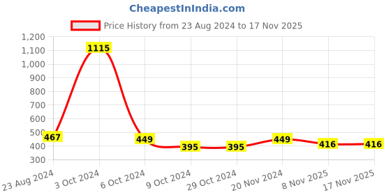 firstcry.com UniqChoice 100 Percent Cotton Jaipuri Traditonal Double BedSheet With 2 Pillow Cover - Brown uniqchoice Price History Graph from 23 Aug 2024 to 16 Nov 2025