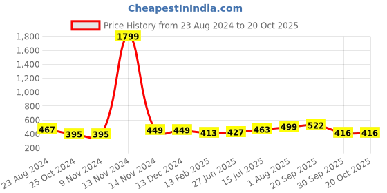 firstcry.com UniqChoice 100 Percent Cotton Jaipuri Traditonal Double BedSheet With 2 Pillow Cover - Orange uniqchoice Price History Graph from 23 Aug 2024 to 19 Oct 2025