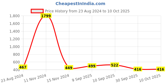 firstcry.com UniqChoice 100 Percent Cotton Jaipuri Traditonal Double BedSheet With 2 Pillow Cover - Pink uniqchoice Price History Graph from 23 Aug 2024 to 10 Oct 2025