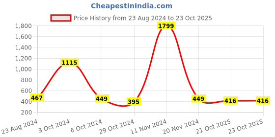 firstcry.com UniqChoice 100 Percent Cotton Jaipuri Traditonal Double BedSheet With 2 Pillow Cover - Red uniqchoice Price History Graph from 23 Aug 2024 to 23 Oct 2025