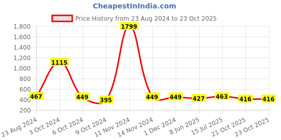 firstcry.com UniqChoice 100 Percent Cotton Jaipuri Traditonal Double BedSheet With 2 Pillow Cover - Turquoise uniqchoice Price History Graph from 23 Aug 2024 to 23 Oct 2025