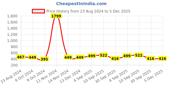firstcry.com UniqChoice 100 Percent Cotton Jaipuri Traditonal Double BedSheet With 2 Pillow Cover - Turquoise uniqchoice Price History Graph from 23 Aug 2024 to 4 Dec 2025