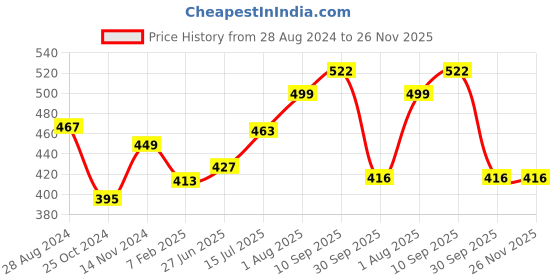 firstcry.com UniqChoice 100 Percent Cotton Jaipuri Traditonal Double BedSheet With 2 Pillow Cover - Yellow uniqchoice Price History Graph from 28 Aug 2024 to 26 Nov 2025