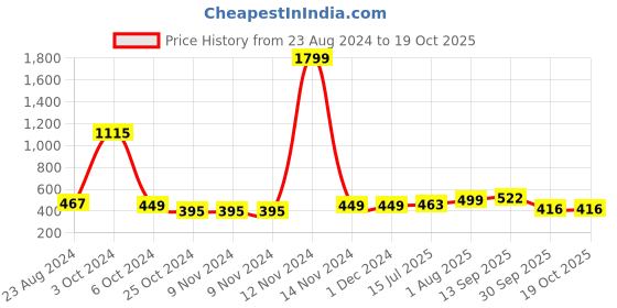 firstcry.com UniqChoice 100 Percent Cotton Jaipuri Traditonal Double BedSheet With 2 Pillow Cover - Yellow uniqchoice Price History Graph from 23 Aug 2024 to 17 Oct 2025