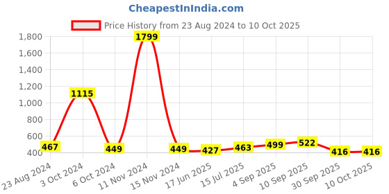 firstcry.com UniqChoice Blue  Color 100 Percent Cotton Jaipuri Traditonal Double BedSheet With 2 Pillow Cover uniqchoice Price History Graph from 23 Aug 2024 to 10 Oct 2025
