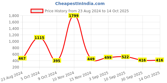 firstcry.com UniqChoice Color 100 Percent Cotton Jaipuri Traditonal Double BedSheet With 2 Pillow Cover - Black uniqchoice Price History Graph from 23 Aug 2024 to 14 Oct 2025