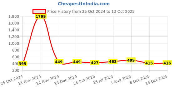 firstcry.com UniqChoice Color 100 Percent Cotton Jaipuri Traditonal Double BedSheet With 2 Pillow Cover - Blue uniqchoice Price History Graph from 25 Oct 2024 to 13 Oct 2025