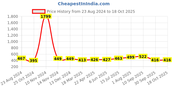 firstcry.com UniqChoice Color 100 Percent Cotton Jaipuri Traditonal Double BedSheet With 2 Pillow Cover - Blue uniqchoice Price History Graph from 23 Aug 2024 to 17 Oct 2025