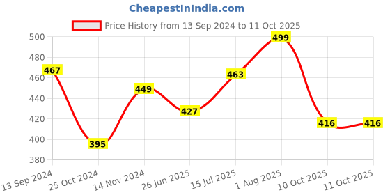 firstcry.com UniqChoice Color 100 Percent Cotton Jaipuri Traditonal Double BedSheet With 2 Pillow Cover - Blue uniqchoice Price History Graph from 13 Sep 2024 to 11 Oct 2025