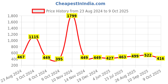 firstcry.com UniqChoice Color 100 Percent Cotton Jaipuri Traditonal Double BedSheet With 2 Pillow Cover - Maroon uniqchoice Price History Graph from 23 Aug 2024 to 9 Oct 2025