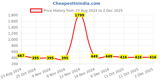 firstcry.com UniqChoice Color 100 Percent Cotton Jaipuri Traditonal Double BedSheet With 2 Pillow Cover - Mustard uniqchoice Price History Graph from 23 Aug 2024 to 1 Dec 2025