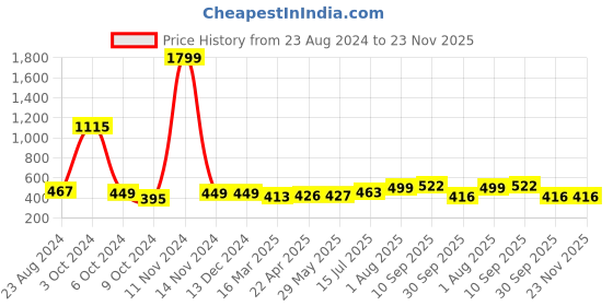 firstcry.com UniqChoice Color 100 Percent Cotton Jaipuri Traditonal Double BedSheet With 2 Pillow Cover - Purple uniqchoice Price History Graph from 23 Aug 2024 to 23 Nov 2025