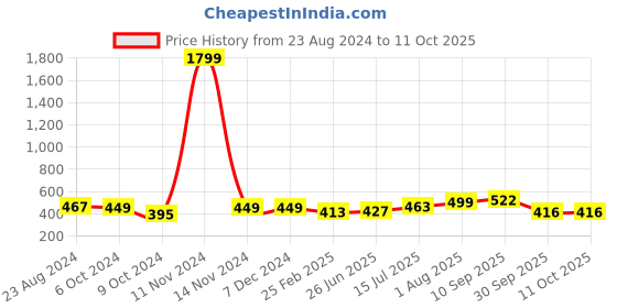 firstcry.com UniqChoice Color 100 Percent Cotton Jaipuri Traditonal Double BedSheet With 2 Pillow Cover - Red uniqchoice Price History Graph from 23 Aug 2024 to 11 Oct 2025