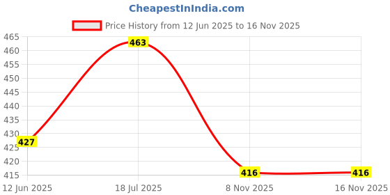 firstcry.com UniqChoice Color 100 Percent Cotton Jaipuri Traditonal Double BedSheet With 2 Pillow Cover - Red uniqchoice Price History Graph from 12 Jun 2025 to 16 Nov 2025