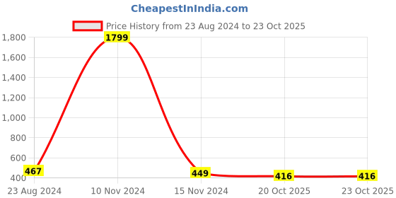 firstcry.com UniqChoice Color 100 Percent Cotton Jaipuri Traditonal Double BedSheet With 2 Pillow Cover - Red uniqchoice Price History Graph from 23 Aug 2024 to 23 Oct 2025